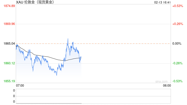 国际金价仍下看1840美元 第1张