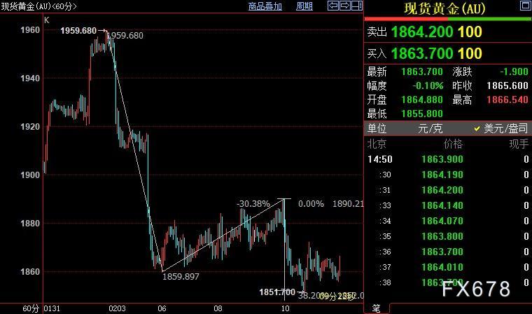 国际金价仍下看1840美元 第2张