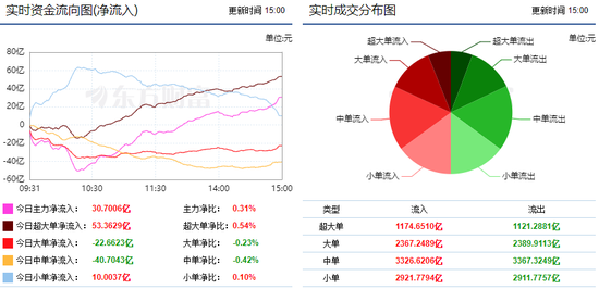 两市震荡攀升 25亿主力资金流向酿酒行业!