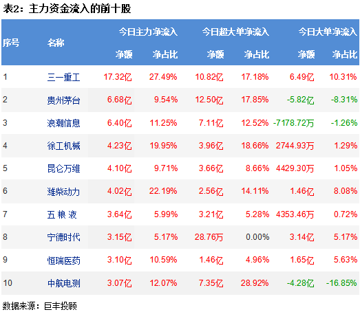 两市震荡攀升 25亿主力资金流向酿酒行业! 第3张