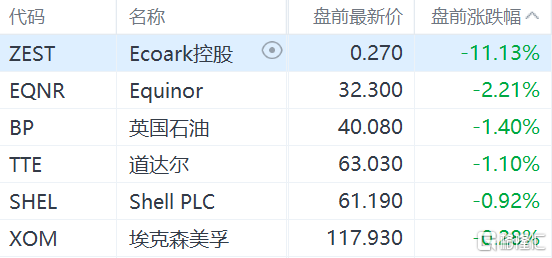 石油股盘前走弱 Equinor跌超2%