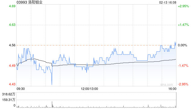 贝莱德增持洛阳钼业961.2万股 每股作价约4.63港元 第1张