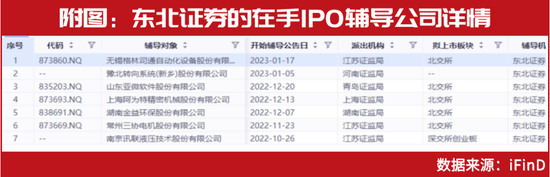 东北证券被立案，所保荐定增项目坐实财务造假！“东北惟一本土上市券商”投行业务青黄不接