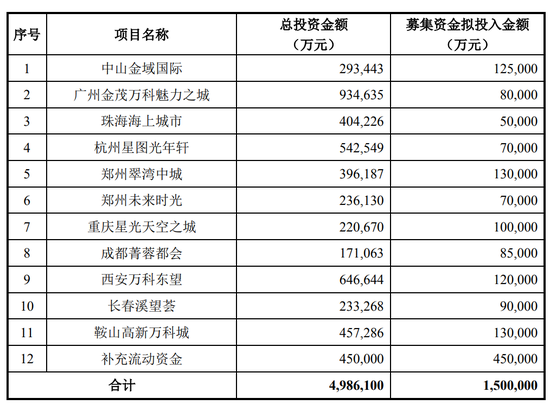 万科推150亿定增预案，创房企再融资重启以来纪录 第1张