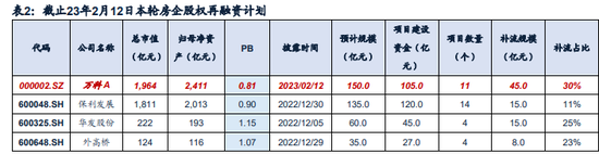 万科推150亿定增预案，创房企再融资重启以来纪录 第2张