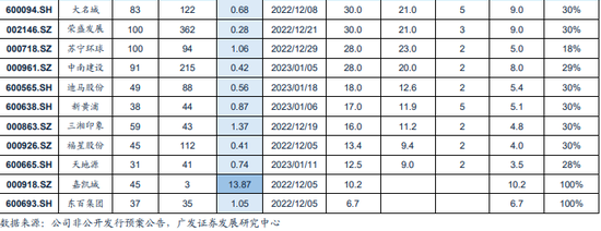 万科推150亿定增预案，创房企再融资重启以来纪录 第3张