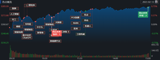 A股逾96%概念板块上涨 机构称春季行情可期 第1张