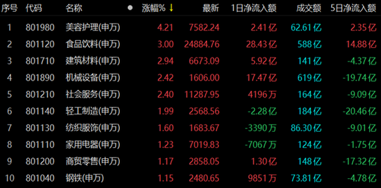 A股逾96%概念板块上涨 机构称春季行情可期 第3张