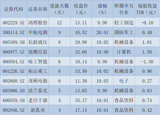 A股逾96%概念板块上涨 机构称春季行情可期 第4张