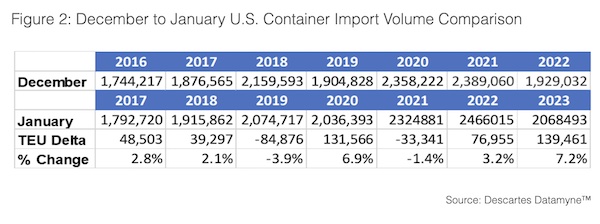 美线要回暖了？报告称美国1月集装箱量回升7.2%，旺季何时到来？ 第2张