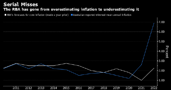 与市场沟通混乱 澳大利亚央行招致批评之声