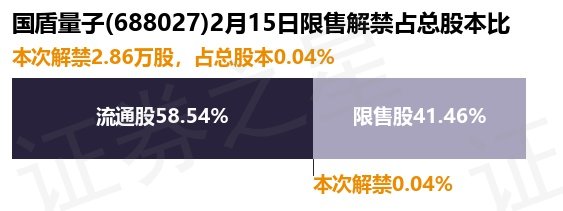 国盾量子（688027）2.86万股限售股将于2月15日解禁上市，占总股本0.04%