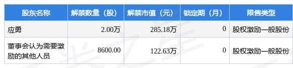 国盾量子（688027）2.86万股限售股将于2月15日解禁上市，占总股本0.04% 第2张