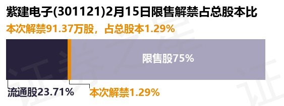 紫建电子（301121）91.37万股限售股将于2月15日解禁上市，占总股本1.29%