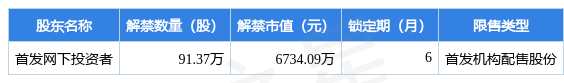 紫建电子（301121）91.37万股限售股将于2月15日解禁上市，占总股本1.29% 第2张