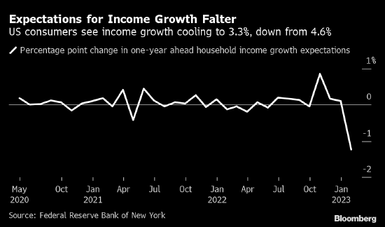 纽约联储调查：消费者薪资增速预期创有纪录以来最大下跌 第2张