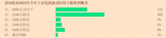 市场信心明显提升 九成投顾看涨A股全年行情 第2张