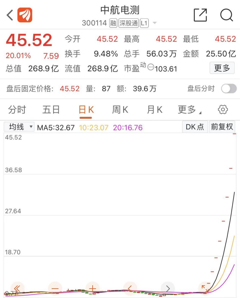 见证历史！8天拿下8个"20cm"涨停，3倍大牛股紧急提示：不排除内幕交易可能 第1张