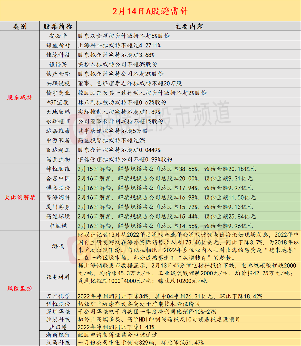 2月14日投资避雷针：3000亿“化学茅”2022年净利同比降超三成 第1张