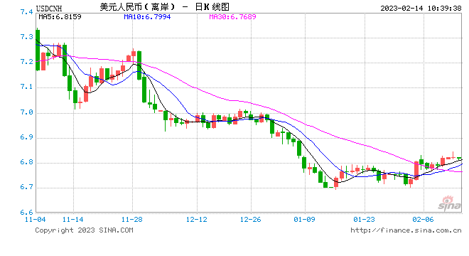 人民币中间价报6.8136，上调15点