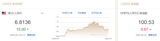 人民币中间价报6.8136，上调15点 第2张