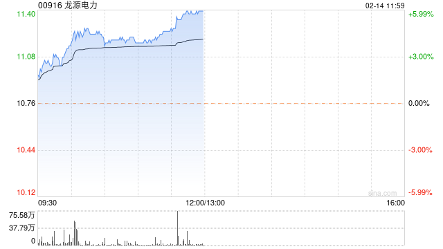 龙源电力涨超4% 1月完成发电量同比增长30.61%