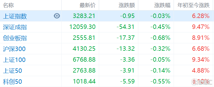 A股午评：三大指数齐跌，钢铁、有色等周期板块逆势上涨 第1张