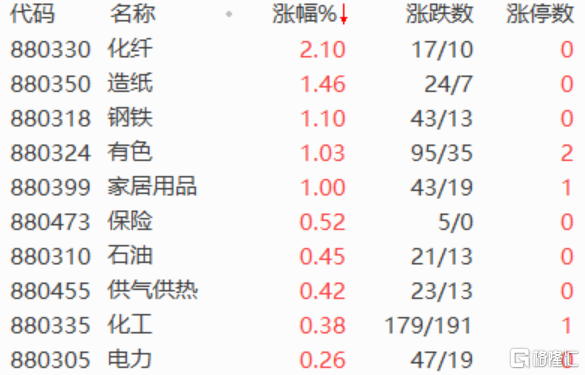 A股午评：三大指数齐跌，钢铁、有色等周期板块逆势上涨 第2张