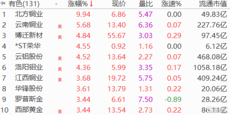 A股午评：三大指数齐跌，钢铁、有色等周期板块逆势上涨 第3张