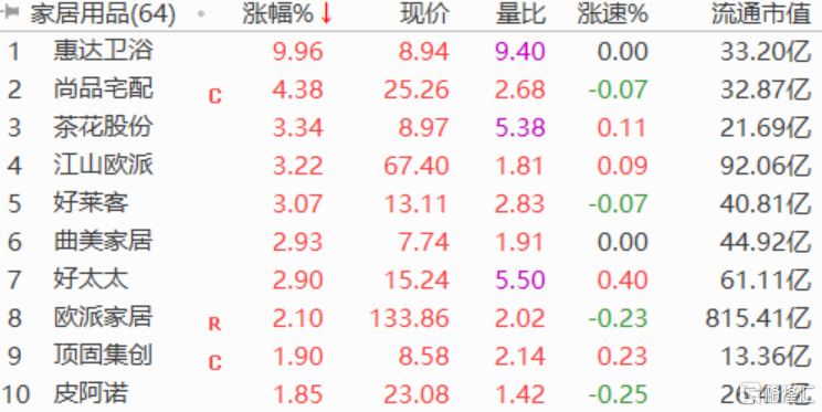 A股午评：三大指数齐跌，钢铁、有色等周期板块逆势上涨 第5张