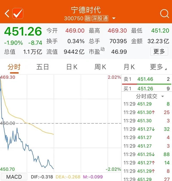 万亿“宁王”牵手福特！“8连板”大牛股再度飙涨！ChatGPT热门股，高位跳水！利润大降超90%，鸭脖不香了？ 第2张