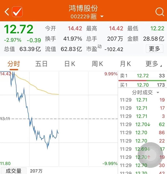 万亿“宁王”牵手福特！“8连板”大牛股再度飙涨！ChatGPT热门股，高位跳水！利润大降超90%，鸭脖不香了？ 第6张