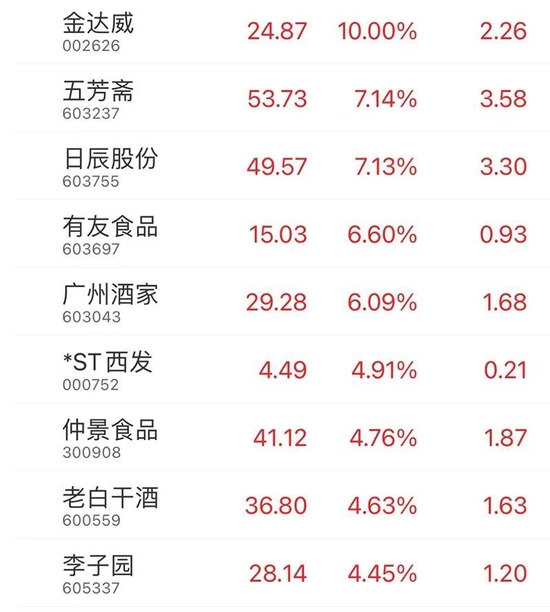 万亿“宁王”牵手福特！“8连板”大牛股再度飙涨！ChatGPT热门股，高位跳水！利润大降超90%，鸭脖不香了？ 第7张