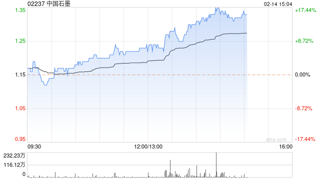 中国石墨上升10% 机构料电池厂的盈利能力有望持续修复