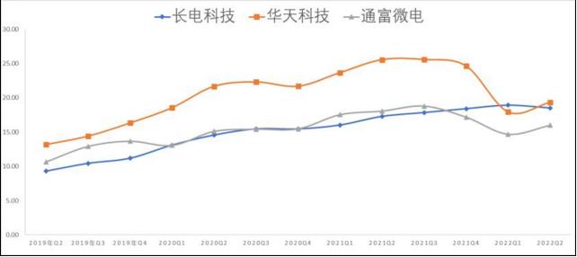 深度金选|ChatGPT强势催化！通富微电盘中打开涨停，毛利率惨遭垫底，资产负债率却遥遥领先！ 第3张