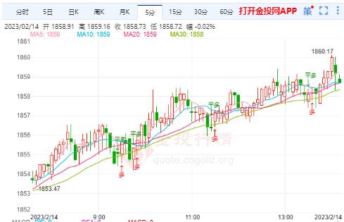 高通胀将支持美联储 黄金有望回落触底反弹 第2张