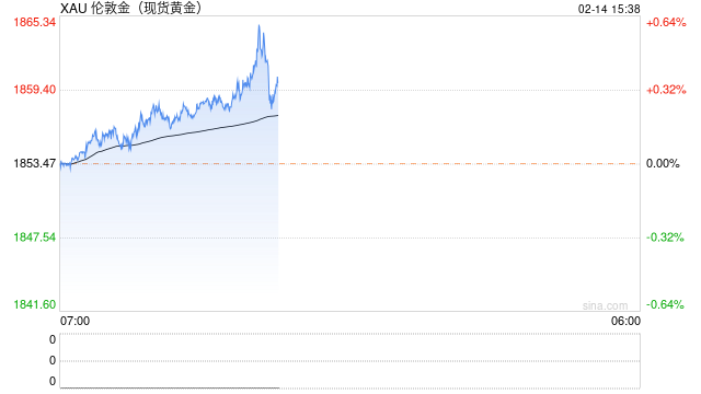 黄金时间：黄金继续修整以消化通胀预期