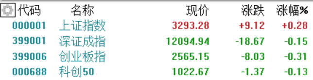 A股收评：沪指缩量涨0.28%，NMN、家电行业领涨 第1张