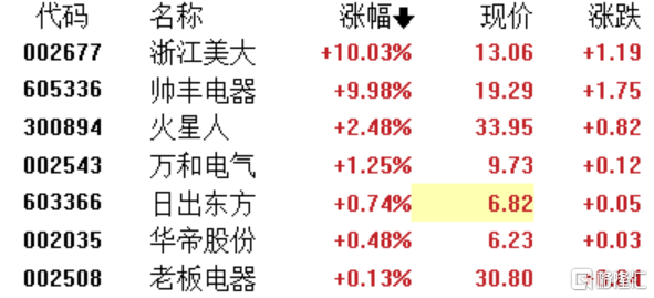 A股收评：沪指缩量涨0.28%，NMN、家电行业领涨 第2张