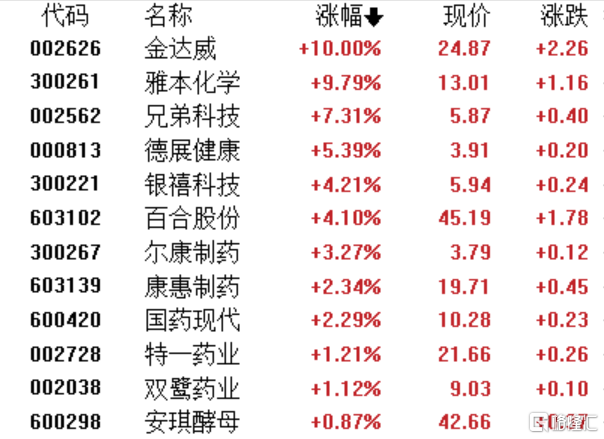 A股收评：沪指缩量涨0.28%，NMN、家电行业领涨 第3张