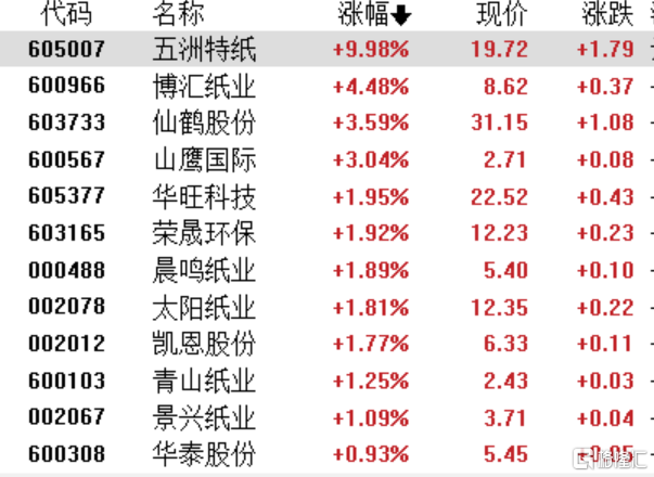 A股收评：沪指缩量涨0.28%，NMN、家电行业领涨 第4张