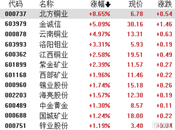 A股收评：沪指缩量涨0.28%，NMN、家电行业领涨 第5张