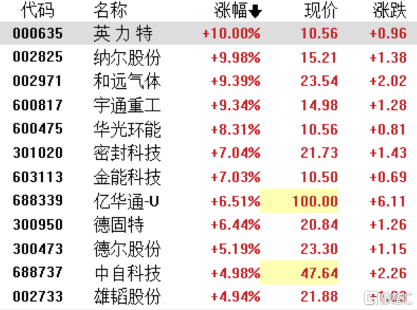 A股收评：沪指缩量涨0.28%，NMN、家电行业领涨 第6张