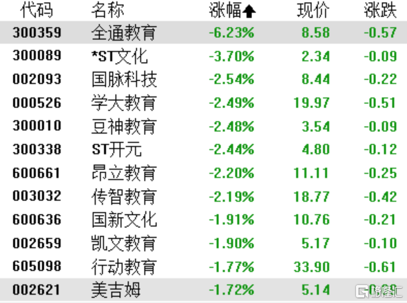 A股收评：沪指缩量涨0.28%，NMN、家电行业领涨 第8张