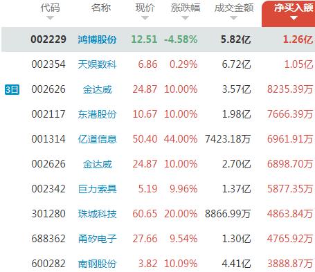 325亿主力净流出，超11亿资金抛售4倍大牛股；科远智慧大跌8%，东方财富拉萨军团抄底，净买入1800万|资金日报 第1张