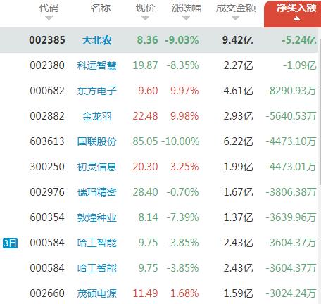 325亿主力净流出，超11亿资金抛售4倍大牛股；科远智慧大跌8%，东方财富拉萨军团抄底，净买入1800万|资金日报 第2张