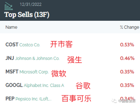 大曝光！桥水基金出手：猛砍消费、科技！加仓名单来了 第2张