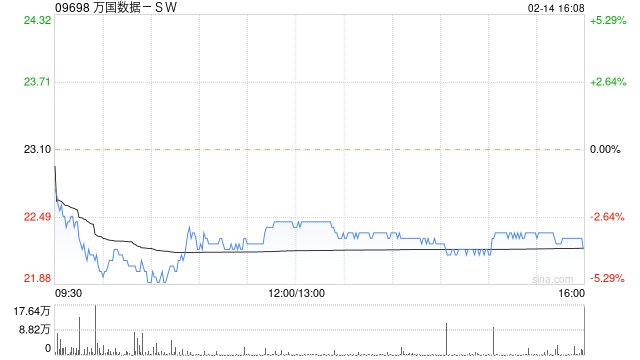 高盛：予万国数据-SW买入评级 目标价升至35.5港元 第1张