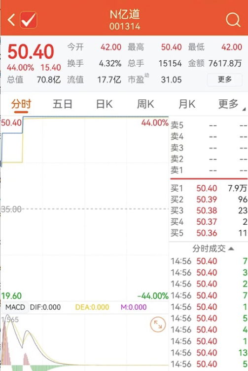 代码001314拉风，“情人节第一股”今日上市涨停，网友调侃：“一道”浪漫敲钟