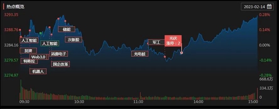 沪指微涨逼近3300点，北向资金净流入近6亿元，机构：后市投资节奏或先价值后成长 第3张